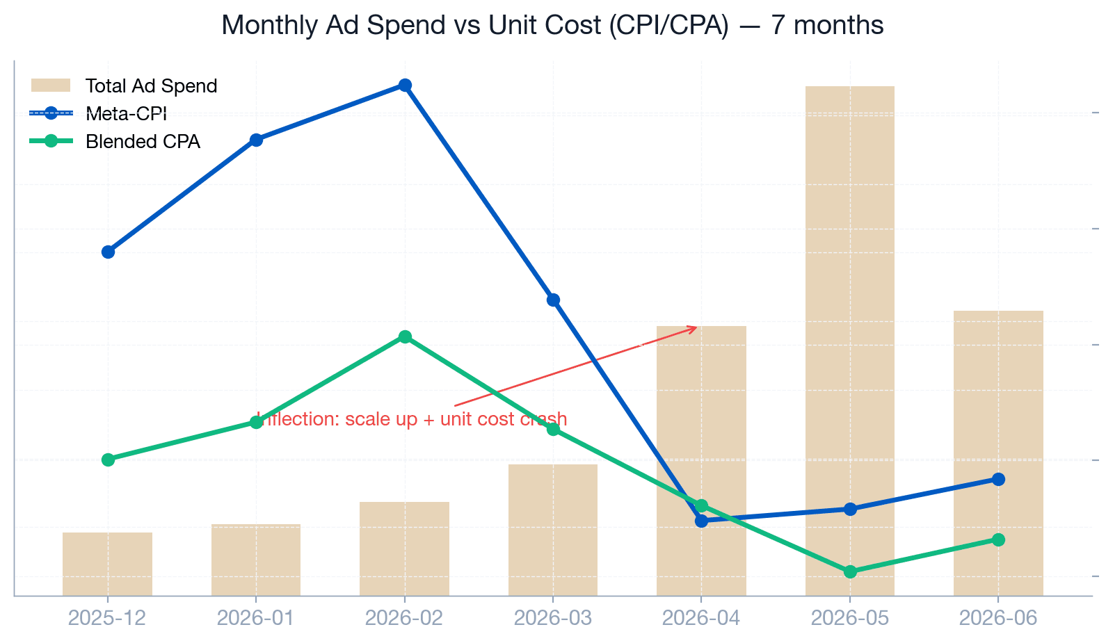Monthly ad spend against cost per install and blended CPA, axis values withheld