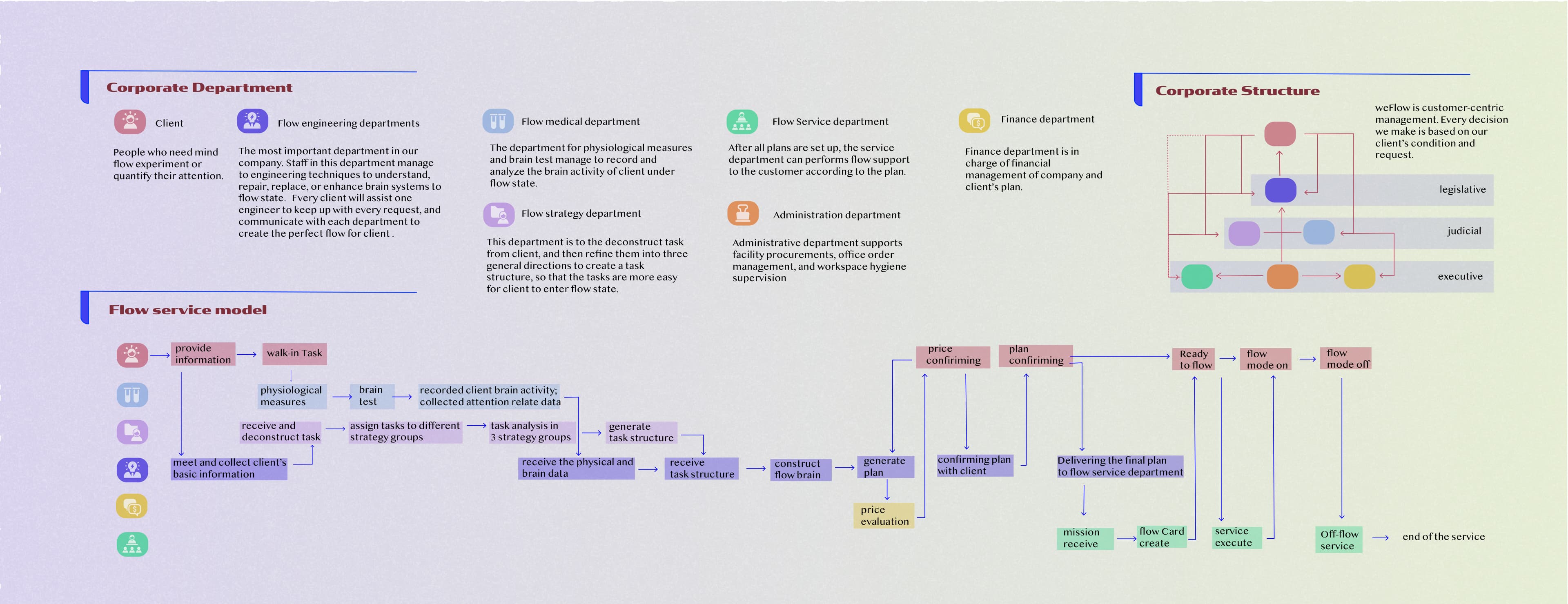 WeFlow corporate structure and flow service model